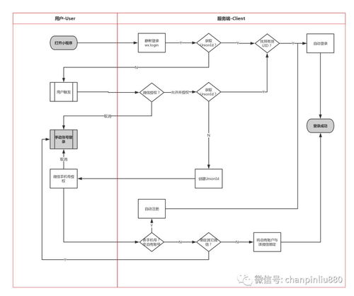 手把手教你设计小程序的登录注册体系